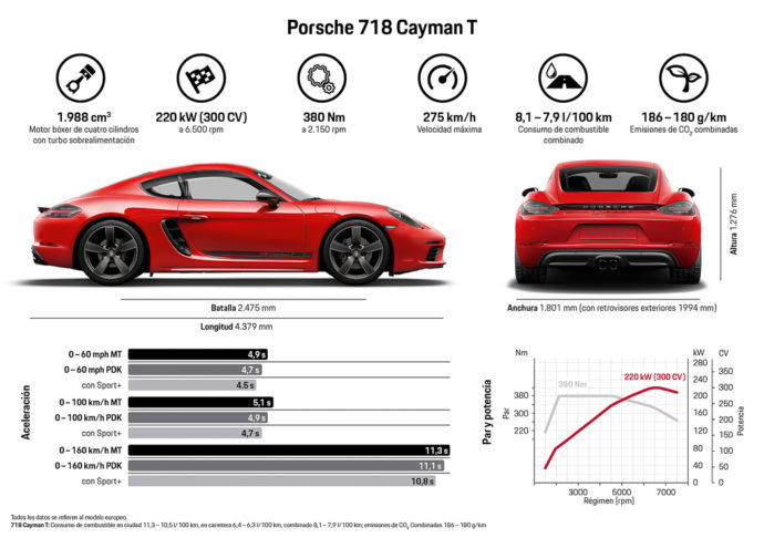 Ficha técnica Porsche 718 T Cayman